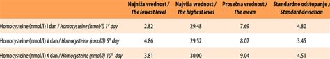 Descriptive homocysteine levels during the course of the disease | Download Scientific Diagram