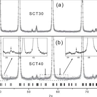 Rietveld Refined Room Temperature Xrd Data Of A Sct And B Sct