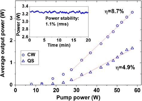 Dependence Of Output Power On Pump Power Of The Continuous Wave And