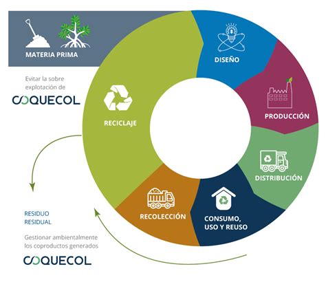 Economía Circular Coproductos Grupocoquecol