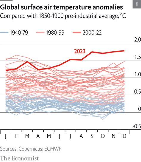 Eight charts illustrate 2023’s extreme weather