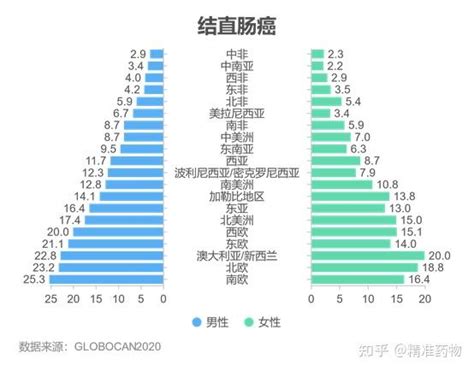 最新：2020年全球癌症数据总览 知乎