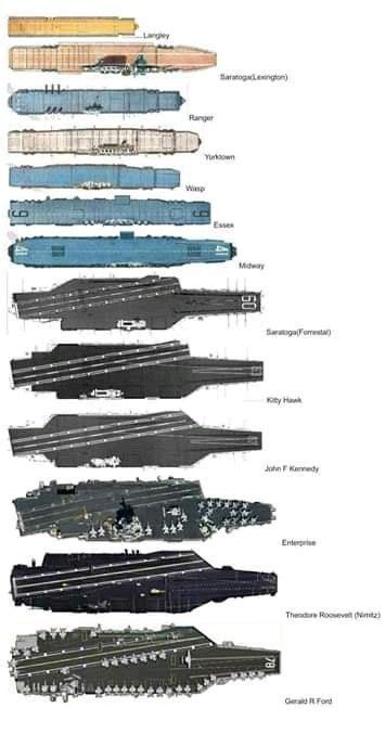 Aircraft Carriers Deck Layout And Sizes