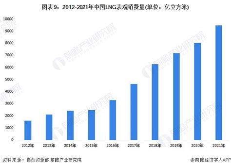 预见2023：一文深度了解2023年中国lng行业市场现状、竞争格局及发展趋势前瞻趋势 前瞻产业研究院