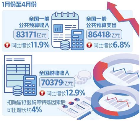 前4月全国一般公共预算收入增长119