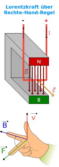 Lorentzkraft Rechte Hand Regel