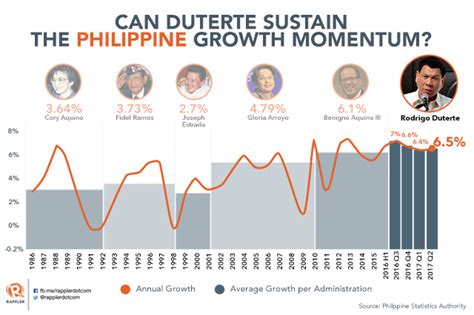 Philippine GDP Grows Faster By 6 5 In Q2 2017