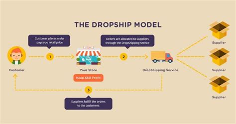 What Is Branded Dropshipping The Ultimate Guide 2024 Fulfillbot