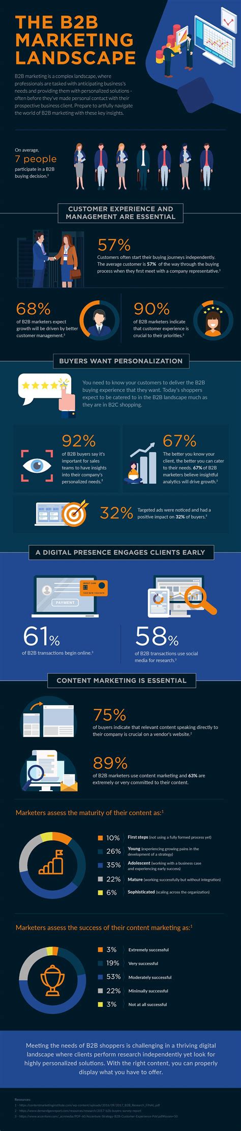 The B B Marketing Landscape Infographic