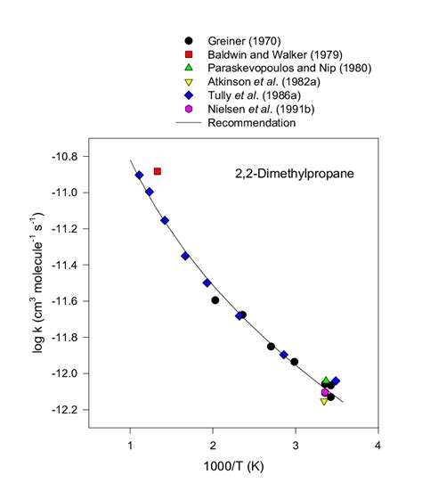 Arrhenius Plot Of Selected Rate Data For The Reaction Of Oh Radicals Download Scientific