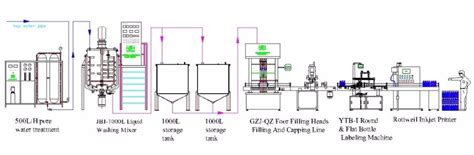 Supply Liquid Detergent Production Line Wholesale Factory Dongguan