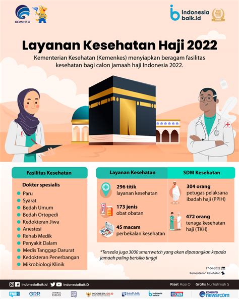 Layanan Kesehatan Haji 2022 Indonesia Baik