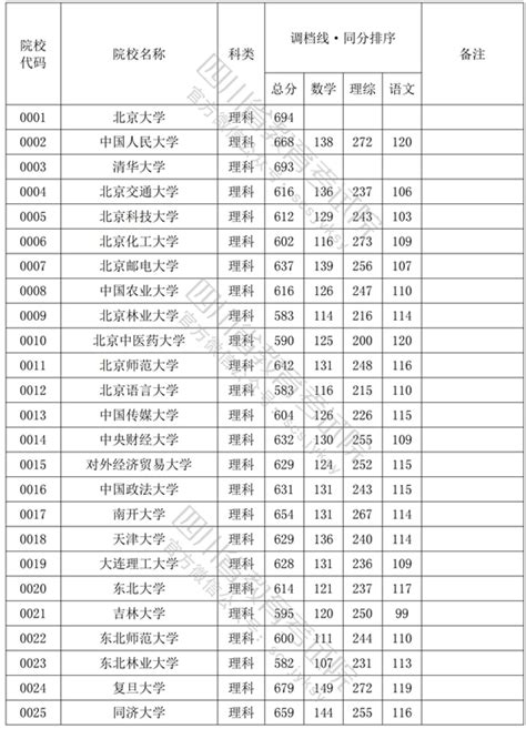 四川各大学录取分数线一览表2022 高考100