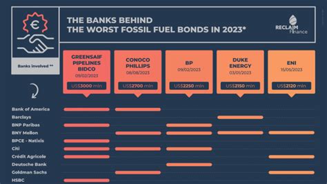 Banktrack The Financial Institutions Behind The Worst Fossil Fuel