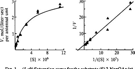 Figure 1 From Kinetic Properties Of A Sex Pheromone Degrading Enzyme