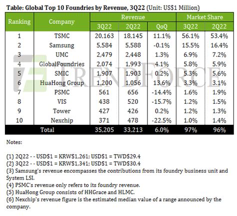 世界半導体ファウンドリ市場で首位TSMCとSamsungの差が拡大 ライブドアニュース