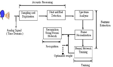 Speech Recognition Model Using Neural Network Download Scientific Diagram