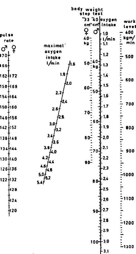 Figure From A Nomogram For Cdcdation Of Aerobic Capacity Physical