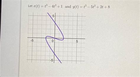 Solved X T T3−4t2 1 And Y T T3−5t2 2t 8compute The