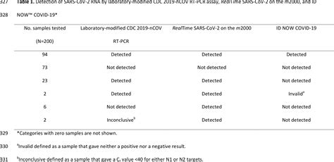 Table From Comparison Of Two Commercial Molecular Tests And A