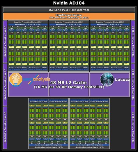 Nvidia Ada Lovelace Leaked Specifications, Die Sizes, Architecture ...