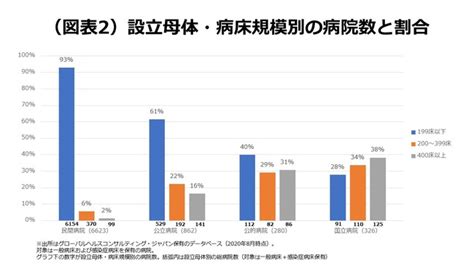 新型コロナ、対応すべき規模の民間病院1割未満 株式会社グローバルヘルスコンサルティング・ジャパンのプレスリリース