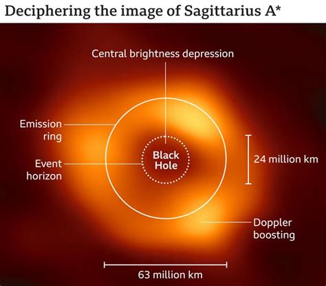 Sagittarius A*: Black Hole at the Centre of our Galaxy imaged - Civilsdaily