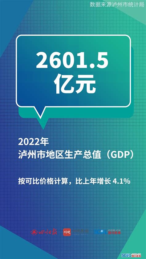 2022年泸州gdp超2601亿元，比上年增长41四川在线