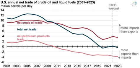 Eia Expects Us Petroleum Trade To Shift Toward Net Imports During 2022