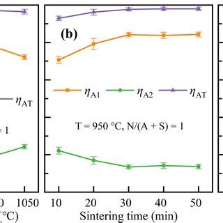 Effects Of Sintering Temperature A Sintering Time B And N A S