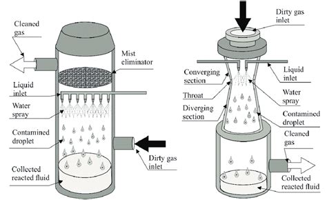 Venturi Wet Scrubber Scrubbers Dimensions Sizing System Water Designs