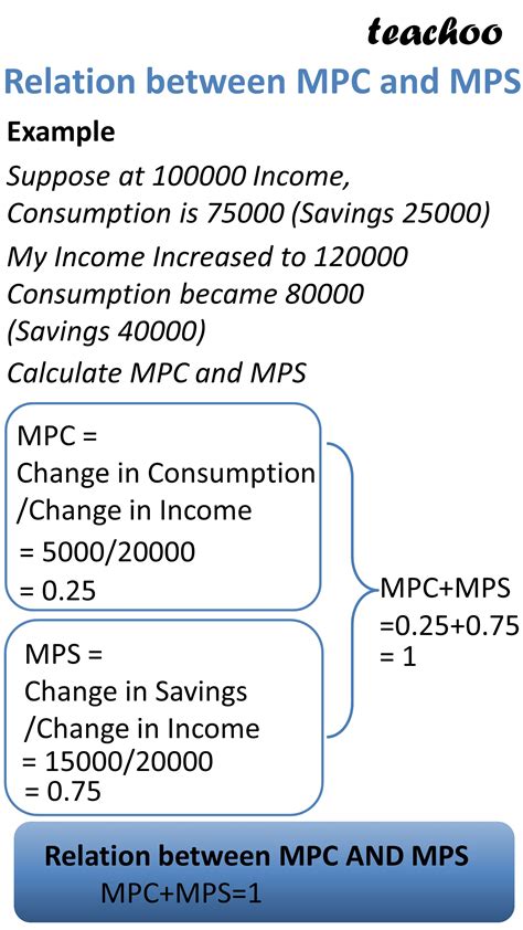 Class Economics Relation Between Apc And Aps Mpc And Mps