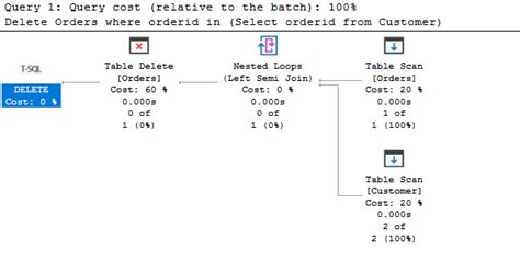 The Best Way To Use The Sql Delete Statement Is In A Sql Table