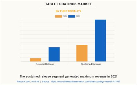 Tablet Coatings Market Size Key Analysis Forecast