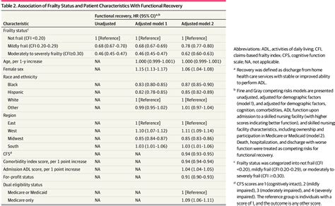 Analysis Of Functional Recovery In Older Adults Discharged To Skilled