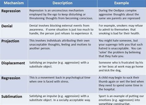 My Social Work Companion: Defense Mechanism