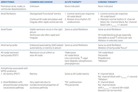 Antiarrhythmic Drugs Basicmedical Key