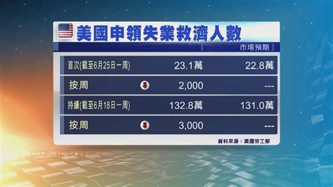 美國上周新申領失業救濟人數下跌 惟遜預期 Now 新聞