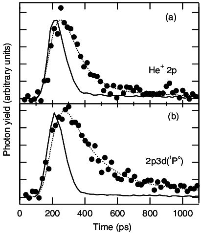 A Photon Yield From The He P Ion State And Fit Giving A Lifetime