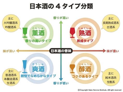 日本酒の「薫酒」「爽酒」「醇酒」「熟酒」とは？ 【専門用語を知って、日本酒をもっと楽しく！】 日本酒専門webメディア「saketimes」