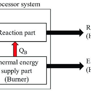 Detailed thermal energy flow of the reaction part. | Download ...