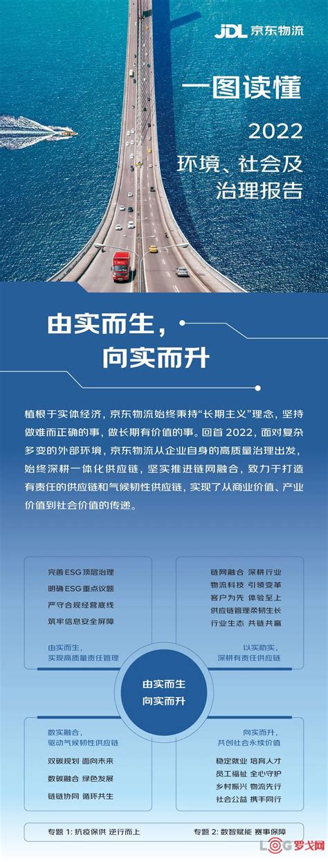 【罗戈网】一图看懂京东物流2022年esg报告