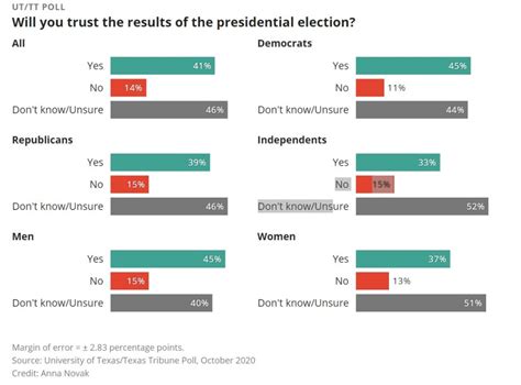 Texas Voters Have Serious Concerns About Voting And The 2020 Election