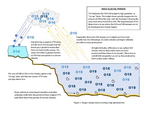 Oxygen Isotope Analysis in Paleoclimatology — Geological Society of the ...