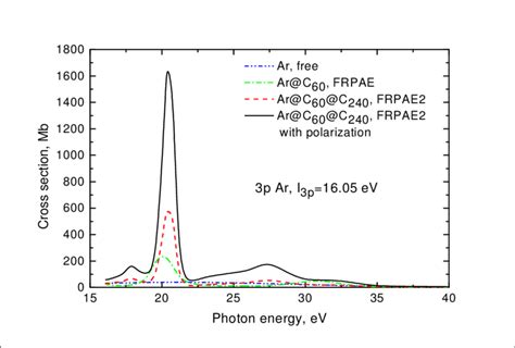 Photoionization Cross Section Of P Electrons In Ar Ar C And Ar C