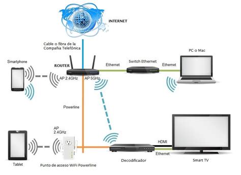 Como Conectarse A Internet Redes En Dependencia