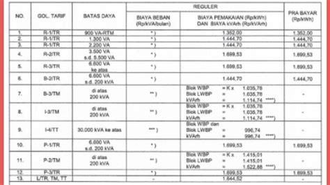 Berlaku Mulai Maret Inilah Tarif Listrik Pln Di Seluruh Wilayah