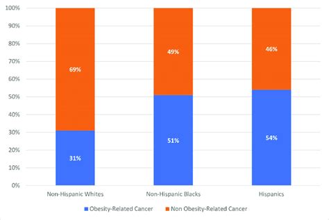 Prevalence of obesity-related cancers among NHANES participants with ...