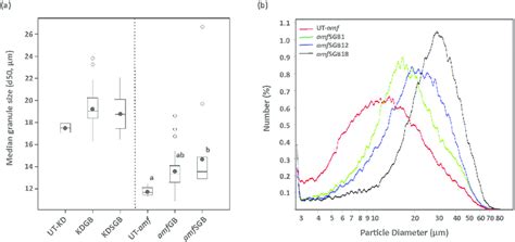 Starch Granule Size Of Starches From Transgenic Lines And Control Download Scientific Diagram