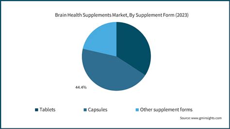 Brain Health Supplements Market Size Share Report